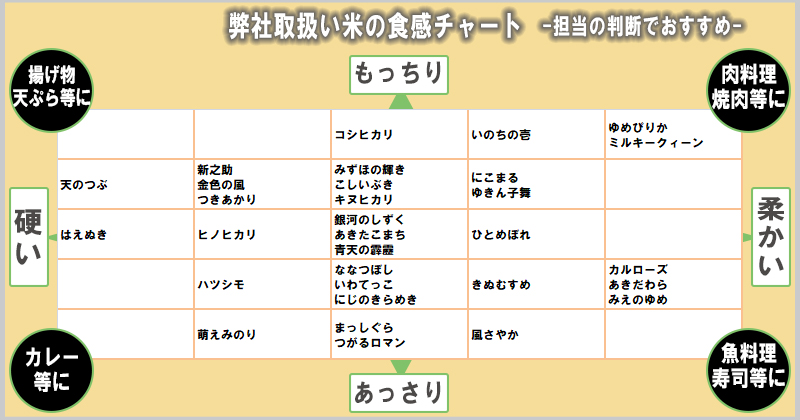 東商マート サンプル米プレゼント中 激安米 格安米 業務用米を産地直送 産直米市場では 業務用米 中米を 給食用 弁当用 中華用 チャーハン用 焼肉用に 激安価格で税込み 送料無料で販売 業務用ネットスーパー 業務食材をネットで注文 宅配でお届け